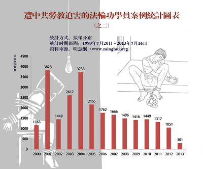 图二：2000年至2013年明慧网发表的劳教迫害报道的逐年统计（不完全统计）。