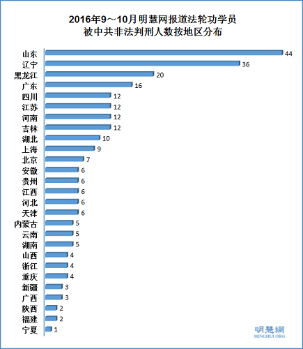 2016年9～10月明慧网报道法轮功学员被中共非法判刑人数按地区分布