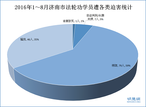 2016年1～8月济南市法轮功学员遭各类迫害统计