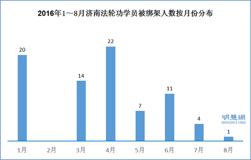 2016年1～8月济南法轮功学员被绑架人数按月份分布
