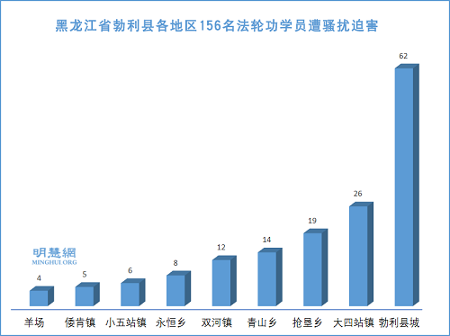 图1：黑龙江省勃利县各地区156名法轮功学员遭骚扰迫害