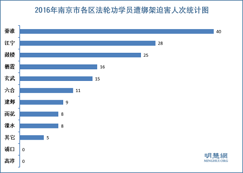 图1. 2016年南京市各区法轮功学员遭绑架迫害人次统计图