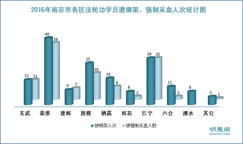图2. 2016年南京市各区法轮功学员遭绑架、强制采血人次统计图