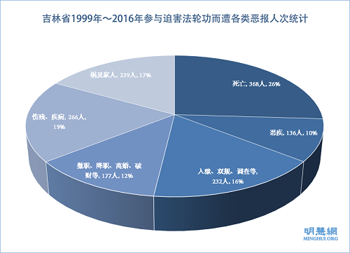 图1：吉林省1999年～2016年参与迫害法轮功而遭各类恶报人次统计