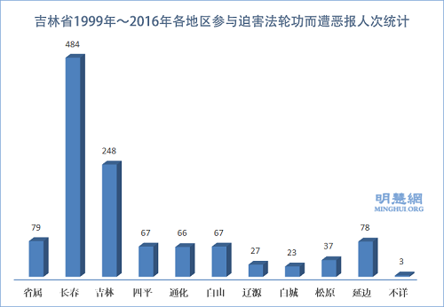 图3：吉林省1999年～2016年各地区参与迫害法轮功而遭恶报人次统计