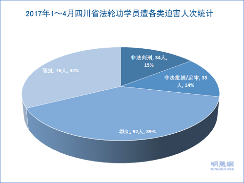 2017年1～4月四川省法轮功学员遭各类迫害人次统计