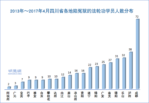 2013年～2017年4月四川省各地陷冤狱的法轮功学员人数分布