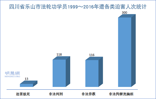 四川省乐山市法轮功学员1999～2016年遭各类迫害人次统计