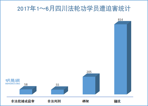 2017年1～6月四川法轮功学员遭迫害统计