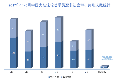 图1：2017年1～6月中国大陆法轮功学员遭非法庭审、判刑人数统计