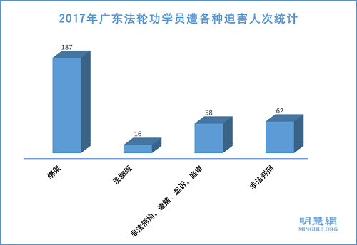 图1：2017年广东法轮功学员遭各种迫害人次统计