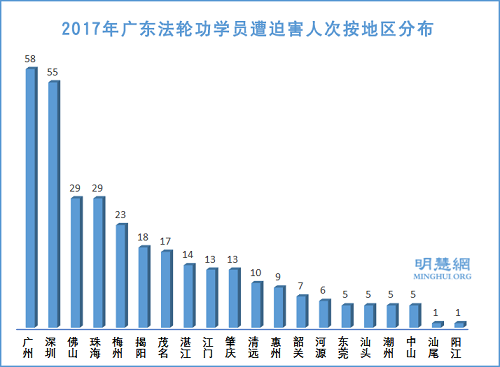 图2：2017年广东法轮功学员遭迫害人次按地区分布