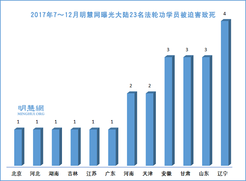 图1：2017年7～12月中国大陆23名法轮功学员被迫害致死