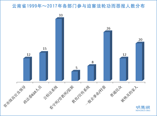 图1：云南省1999年～2017年各部门参与迫害法轮功而恶报人数分布