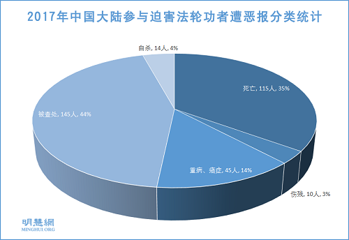 图1：2017年中国大陆迫害法轮功者遭恶报分类统计