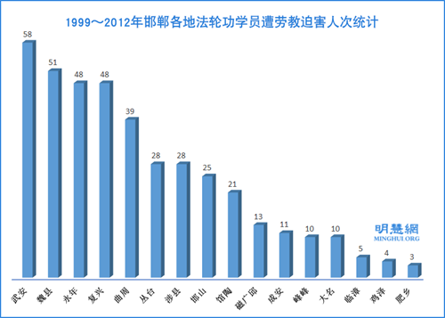 1999～2012年邯郸地区法轮功学员遭劳教迫害人次按年份统计