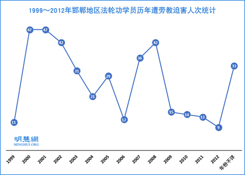 1999～2012年邯郸地区法轮功学员历年遭劳教迫害人次统计