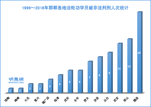 图：1999～2018年邯郸各地法轮功学员被非法判刑人次统计