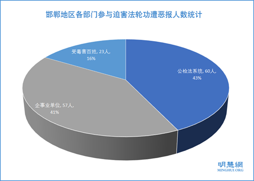 图：邯郸地区各部门参与迫害法轮功遭恶报人数统计
