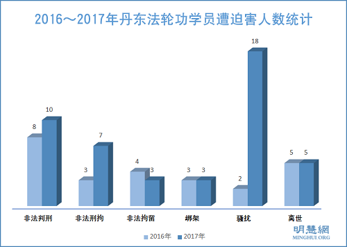 图1：2016～2017年丹东法轮功学员遭迫害人数统计