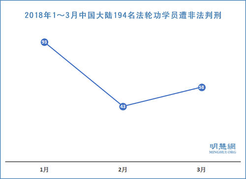 图1：2018年1～3月中国大陆194名法轮功学员遭非法判刑