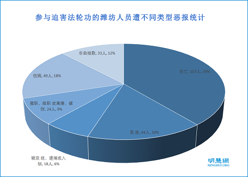 图2：参与迫害法轮功的潍坊人员遭不同类型恶报统计