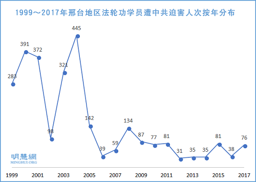 图2：1999～2017年邢台地区法轮功学员遭中共迫害人次按年分布