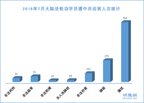 图1：2018年7月大陆法轮功学员遭中共迫害人次统计
