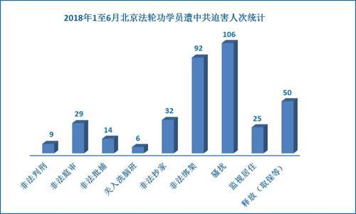 '图1：二零一八年一至六月北京法轮功学员遭中共迫害人次统计'