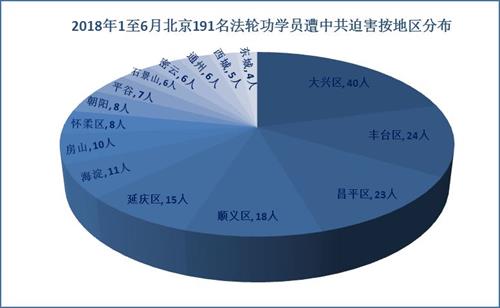 '图2：二零一八年一至六月北京191名法轮功学员遭中共迫害按地区分布'