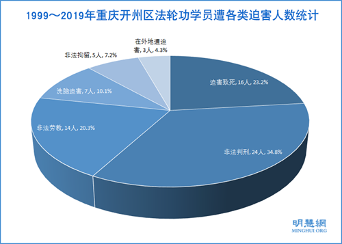 图1：1999～2019年重庆开州区法轮功学员遭各类迫害人数统计