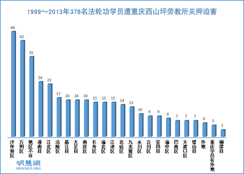 图1：1999～2013年遭重庆西山坪劳教所关押迫害的378名法轮功学员按地区分布