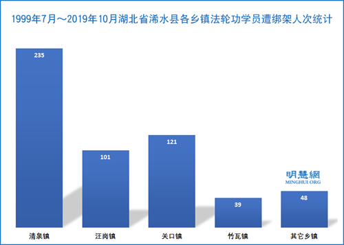图2：1999年7月～2019年10月湖北省浠水县各乡镇法轮功学员遭绑架人次统计