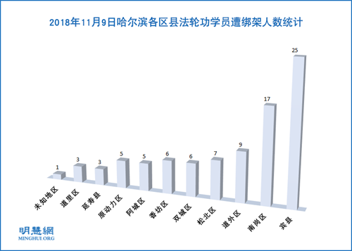 图1：2018年11月9日哈尔滨各区县法轮功学员遭绑架人数统计