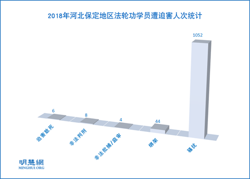 图1：2018年河北保定地区法轮功学员遭迫害人次统计