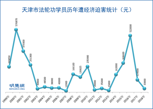 图：天津市法轮功学员历年遭经济迫害统计（元）