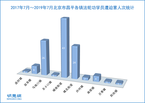 2017年7月～2019年7月北京市昌平各镇法轮功学员遭迫害人次统计