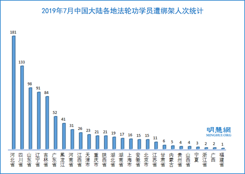 图3：2019年7月中国大陆各地法轮功学员遭绑架人次统计