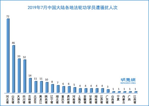 图4：2019年7月中国大陆各地法轮功学员遭骚扰人次