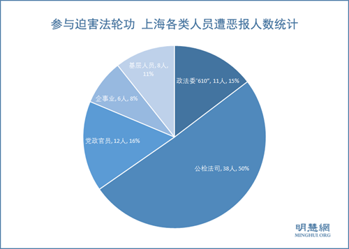 图1：参与迫害法轮功 上海各类人员遭恶报人数统计