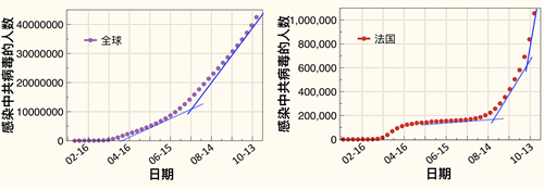 '图：全球感染中共病毒的人数曲线（左）以及法国感染中共病毒的人数曲线（右）。（每数值点间隔为一周累计感染人数，蓝色的切线斜率显示疫情扩散在加速。数据来源：WHO官网）。'