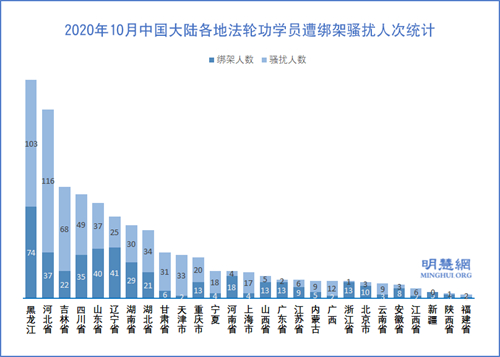 图3：2020年10月中国大陆各地法轮功学员遭绑架骚扰人次统计
