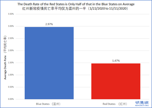 图1：蓝色柱条代表蓝州的平均死亡率，这是预计拜反右将赢得胜选的州。红色柱条代表预计川普（特朗普）将赢得胜利的红色州的平均死亡率。每个州的死亡率是用该州的总死亡人数除以该州的新冠病例总数得出的，取所有相关州的平均值。数据采集时间：2020年1月22日至2020年11月11日。