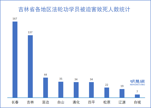 图1：吉林省各地区法轮功学员被迫害致死人数统计