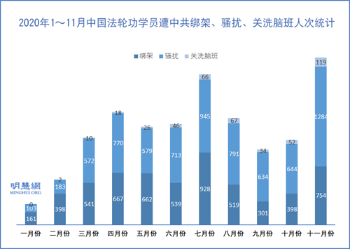 图1：2020年1～11月中国法轮功学员遭中共绑架、骚扰、关洗脑班人次统计