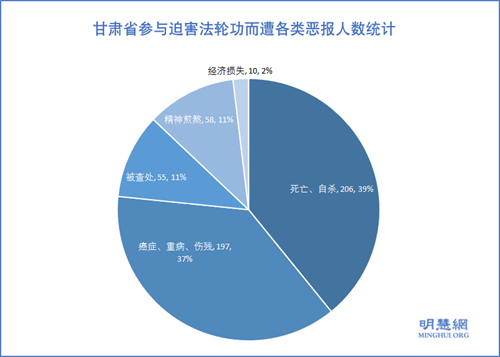 图1：甘肃省参与迫害法轮功而遭各类恶报人数统计