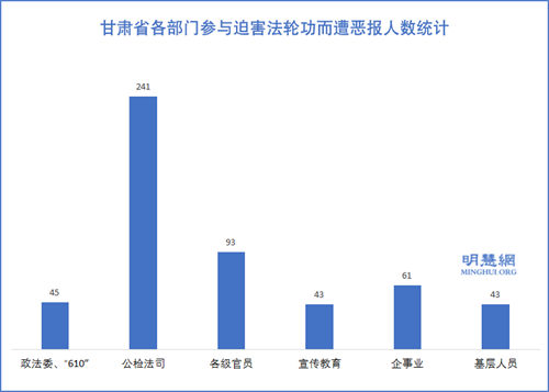 图2：甘肃省各部门参与迫害法轮功而遭恶报人数统计