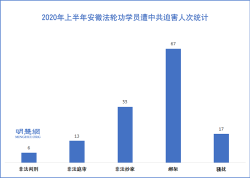图：2020年上半年安徽法轮功学员遭中共迫害人次统计