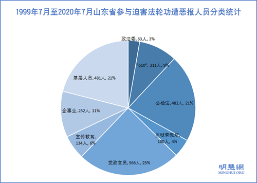 图1：1999年7月至2020年7月山东省参与迫害法轮功遭恶报人员分类统计