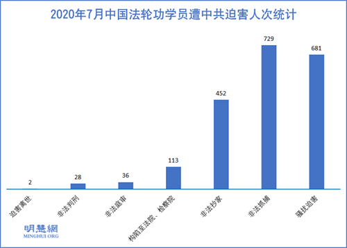 图1：2020年7月中国法轮功学员遭中共迫害人次统计
